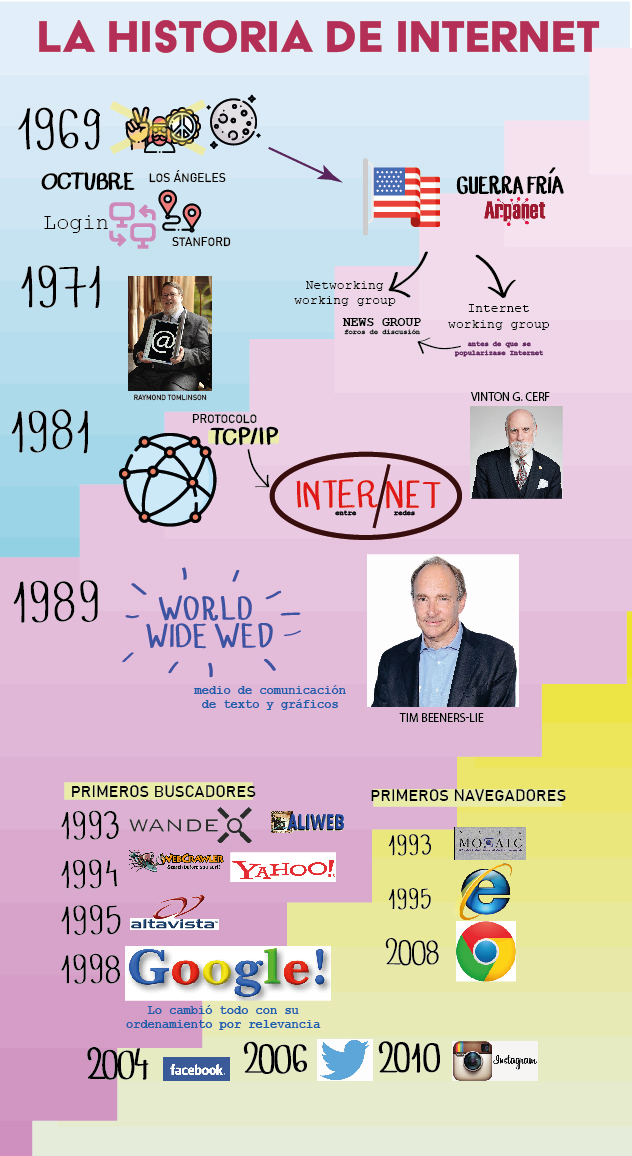 Infografía que resume la historia de Internet desde sus comienzos a las redes sociales